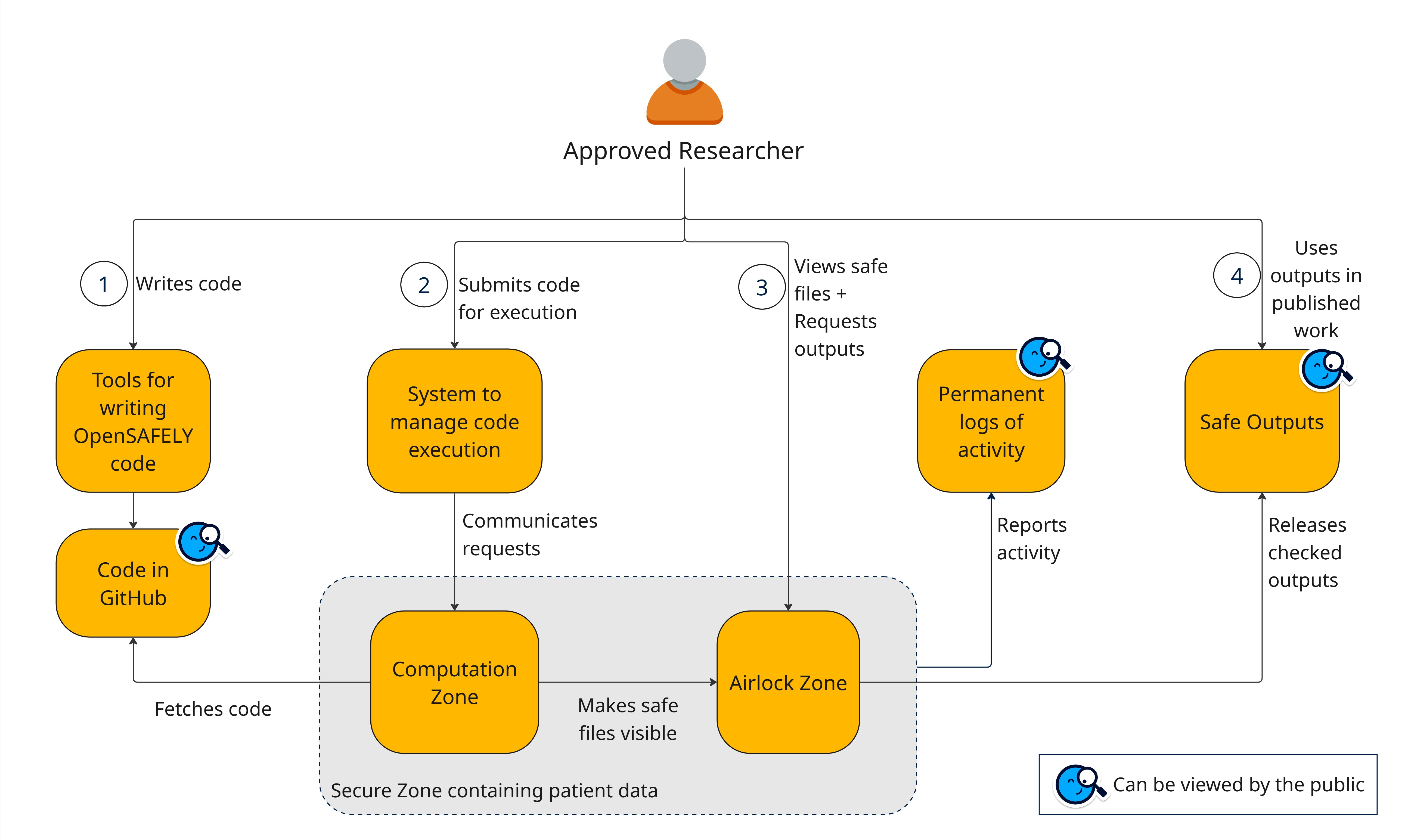 A diagram of how OpenSAFELY works.